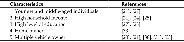 Table 1. Summary of alternative fuel vehicle early adopter characteristics 