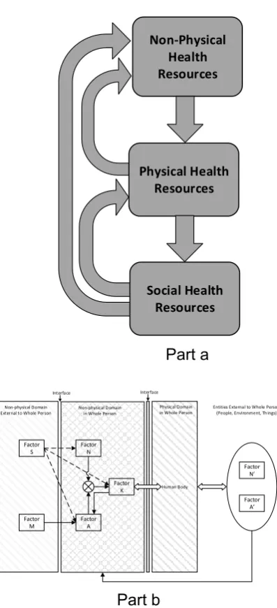 Figure 1.  (a) Interplay between non-physical, physical and social factors; (b) system of systems representation