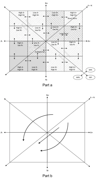 Figure 3.  Analytic perspective of component interactions. (a) Interaction of factors A 