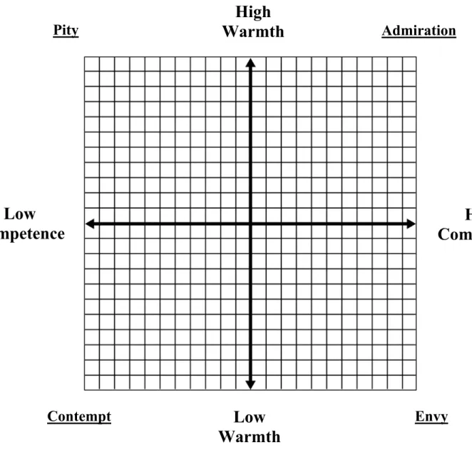 Figure 1. Stereotype Content Model Cartesian Grid.  