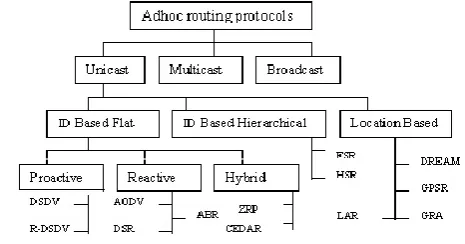 Figure 1. Classification of routing protocols in 