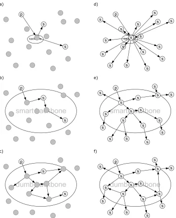 Figure 1.2 shows four instances of the same network: two with a small backbone and 