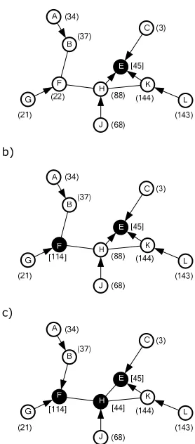 Figure 4.5.a shows the state of the network right after dominator D has switched off. Node B no longer has a valid parent and node F neither has a valid parent nor a connected subgraph P(F)
