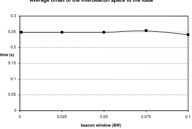 Figure 7.3 shows how the experimental results all stay within 1% of the expected average except for the case where effect on the average offset of the IBS to the ideal of two independently beaconing the difference is only about 5% we conclude that the larg