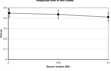 Figure 7.7. The response time of two nodes on  a critical event. BI=1.0, BT=1.05 and 