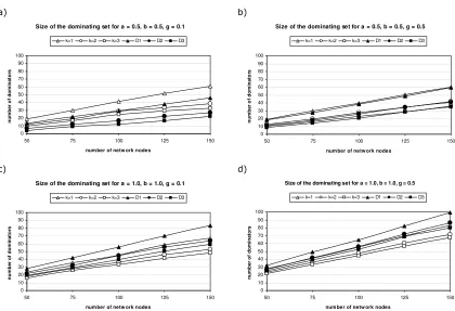 Figure 7.8. The resulting backbone sizes for the protocol and the Restricted k-Dominant Pruning algorithm for differing networks (the Ad Hoc Network Graph Model parameters are given) and differing values of k
