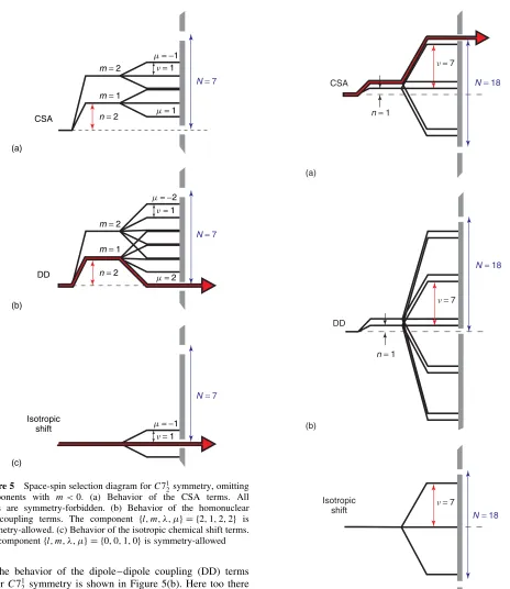 Figure 5Space-spin selection diagram for C712 symmetry, omittingcomponents with m < 0