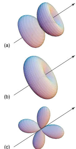 Figure 7Polar plots showing the orientation-dependence of dif-ferent dipolar recoupling sequences with respect to the magic-anglerotation axis (solid arrow)