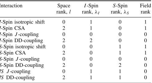 Table 4Components of I and S-spin interactions in the interaction frame of two resonant rf ﬁelds, in the case of exact magic-anglespinning