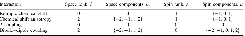 Table 2Components of homonuclear spin interactions in the interaction frame of an applied rf ﬁeld, in the case ofexact magic-angle spinning