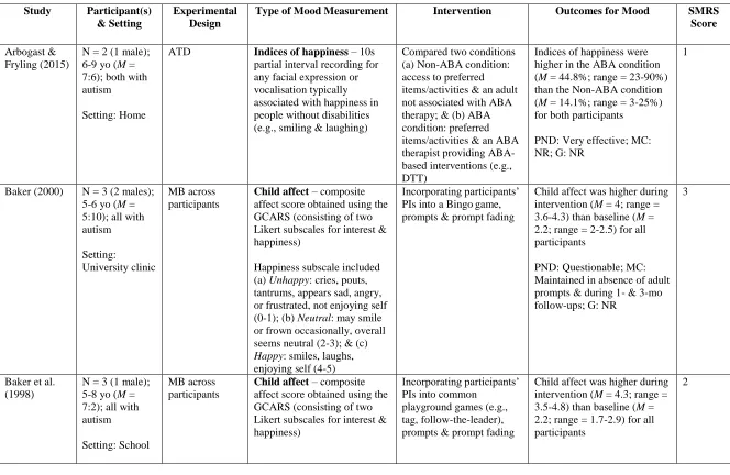 Table 2.1. Summary of the studies included in the review. 