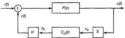 Fig. 1 Here u(t) denotes the continuous-time plant output, uk is the digital consisting controller with sampler controller input, Block-diagram of a sampled-data feedback system of a continuous-time plant P(s) and a sampled-data S, digital controller C,(z)