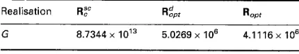Table 1: Comparison of the averaged roundoff noise gains for the three 12-scaled realisations 