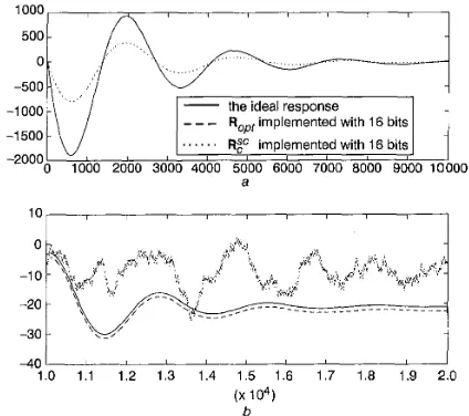 Fig. 3 shows the unit-step responses of the sampled-data system, where the solid line is for the ideal response, while the dashed and the dotted lines are for 16-bit implemented 