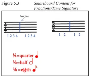 Figure 5.3  Smartboard Content for  Fractions/Time Signature 