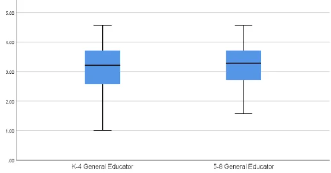 Figure 1. Distribution of Scores for General Elementary Educators and General Middle  School Educators 