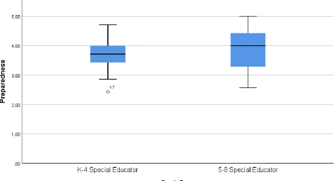 Figure 2. Distribution of Scores for Special Education Elementary Educators and  Special Education Middle School Educators 