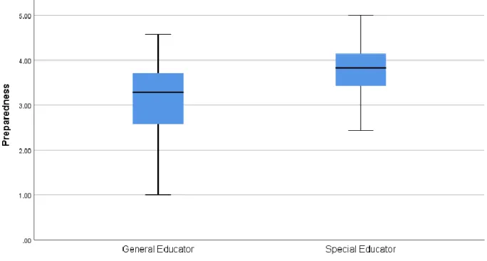 Figure 3. Distribution of Scores for K-8 General Education Teachers and K-8 Special  Education Teachers 