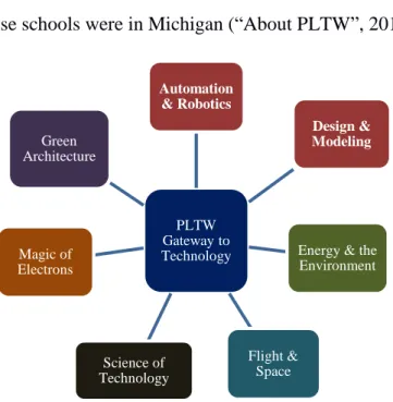 Figure 1: Project Lead The Way Gateway To Technology Program Units 