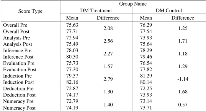 Table 23: The CCTST Scores-Mean &amp; Mean Differences (Post-Pre) - DM  The CCTST Scores-Mean &amp; Mean Differences (Post-Pre) - DM 