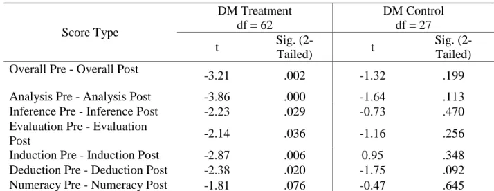 Table 24: The CCTST Scores-Paired Samples T-Test - DM  The CCTST Scores-Paired Samples T-Test - DM 