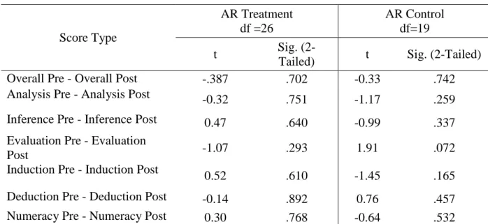 Table 26: The Paired Samples T-Test for the CCTST - AR  The Paired Samples T-Test for the CCTST - AR 