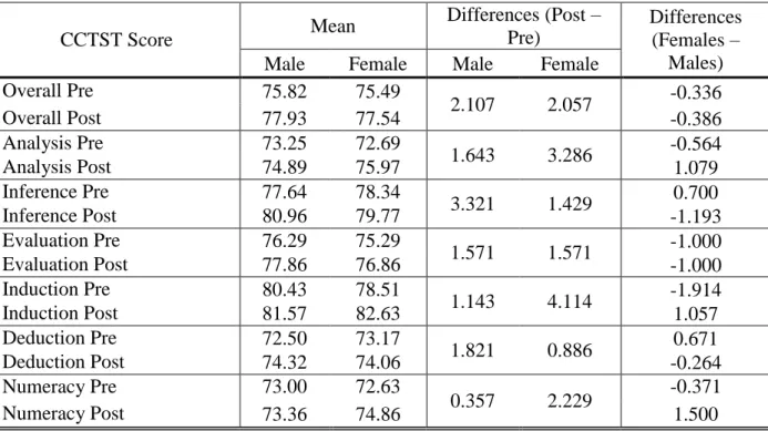 Table 29: The CCTST Mean Differences: Sex - DM Treatment  The CCTST Mean Differences: Sex - DM Treatment 