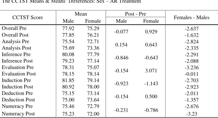 Table 31: The CCTST Means &amp; Means’ Differences: Sex – AR Treatment  The CCTST Means &amp; Means’ Differences: Sex – AR Treatment  