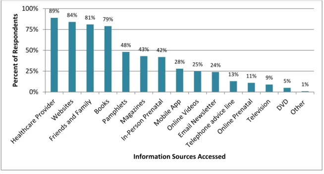 Figure 4: Information Sources Accessed During Pregnancy 