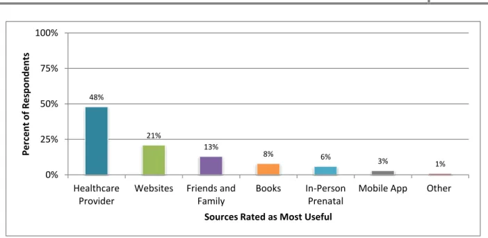 Figure 5: 1 st  Choice for Most Useful Sources of Information 