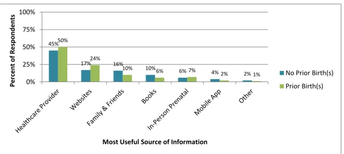 Figure 7: 1 st  Choice for Most Useful Sources of Information, by Birth History 