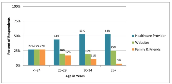 Figure 8: 1 st  Choice for Most Useful Sources of Information, by Age 
