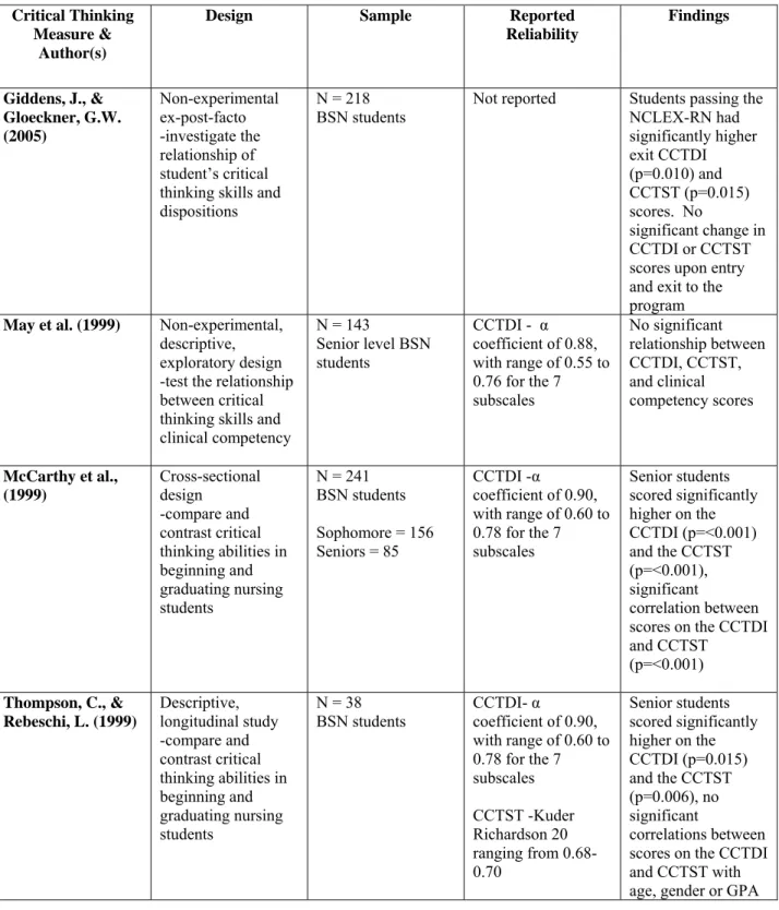 Table 2 Continued  Critical Thinking 