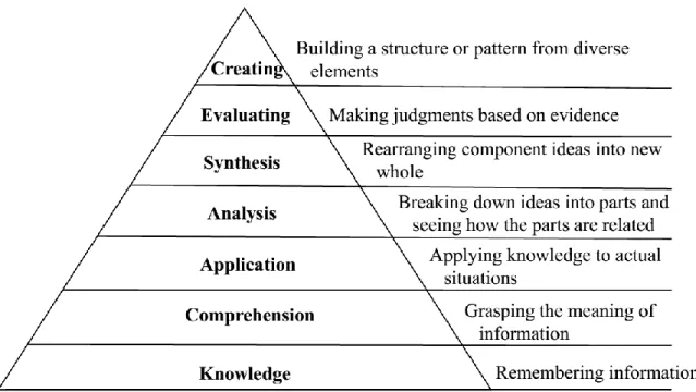 Figure 2.  Levels of Learning Achievement.  This illustration represents an interpretation  of the useful hierarchy of possible levels of learning in the cognitive domain described in  Appendix A to Enclosure E of the Chairman of the Joint Chiefs of Staff 