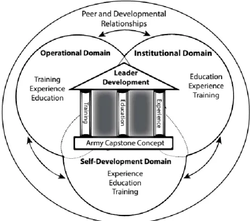Figure 3.  The Army leader development model.  This model, as illustrated in the Army  Leader Development Strategy 2013, describes training, education, and experience as the  three pillars of leader development, and their relationship to the three domains 