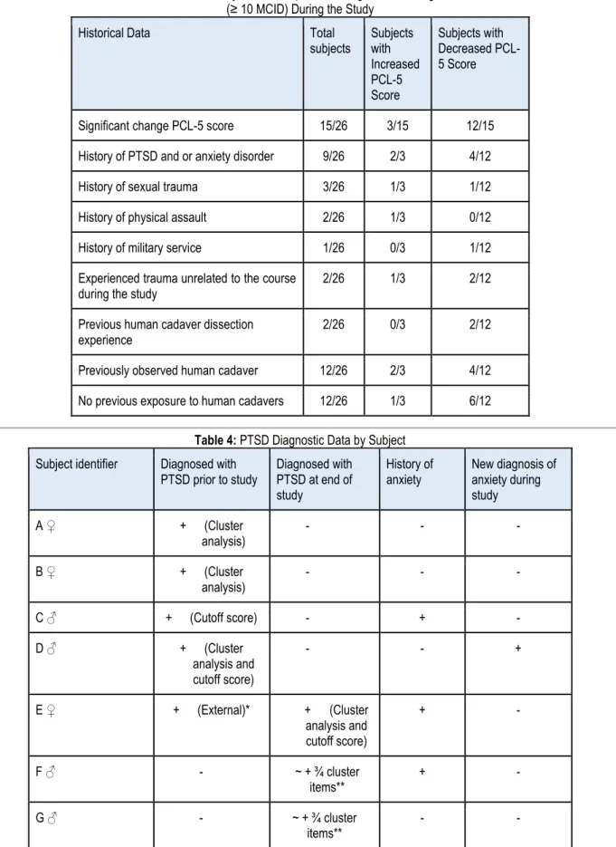 Table 3: Historical Data of Subjects who Experienced Significant Change in PCL-5 Score  (≥ 10 MCID) During the Study 