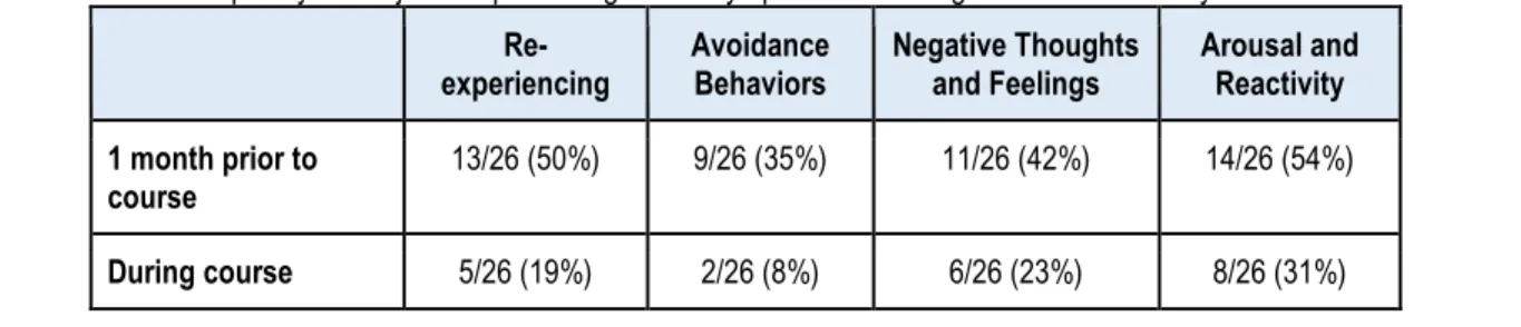 Table 5:  Frequency of Subjects Experiencing PTSD Symptoms According to the Cluster Analysis of PCL-5 Data  