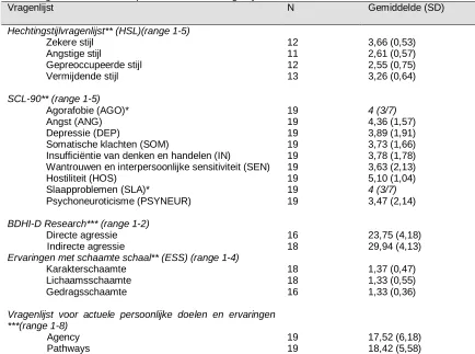 Tabel 4: Verdeling scores op de subschaal Hostiliteit   