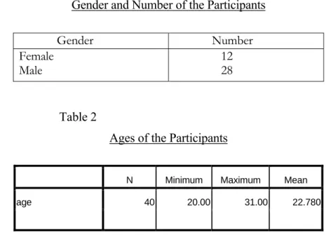 Table 2 summarizes the participant's ages. The maximum age for the  participants was 31, while the lowest age was 20