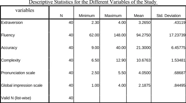 Table 5 summarizes the descriptive statistics for the study sample (40) on both  the extraversion-introversion scale and the English oral performance scores including  fluency, accuracy, complexity, pronunciation, and global impression