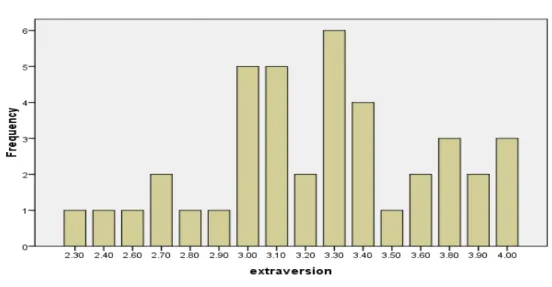 Table 7 summarizes the results on the distribution of male and female participants on  the extraversion scale