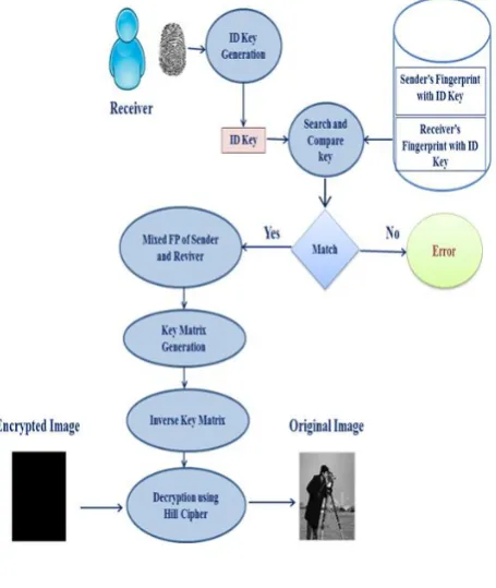 Figure 3: Encryption Process 