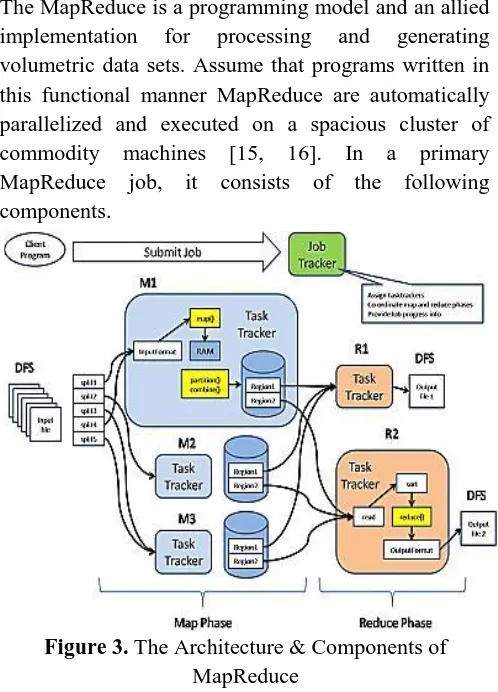Figure 3. The Architecture & Components of MapReduce 