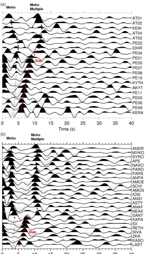 Figure 3. Stacked PRFs sorted by their relative distance from theHellenic trench from south to north