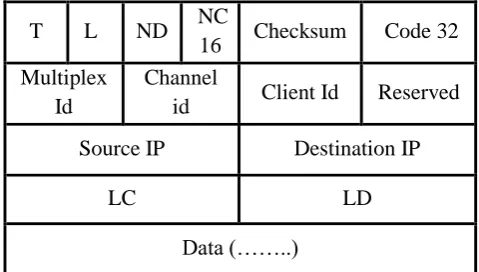 Figure 3: M2-MAC Protocol Header Message  