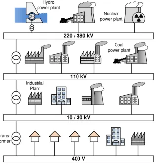 Fig. 1.1: Overview of conventional power systems 