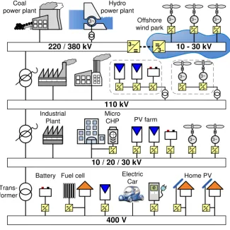 Fig. 1.2: Overview of decentralized power systems 