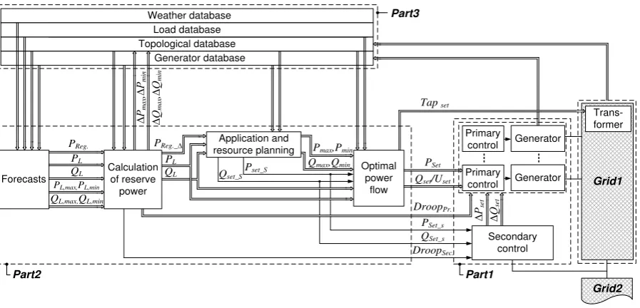 Fig. 1.4: Structure overview of TSO grid operation [46] 