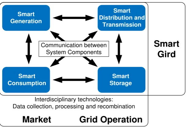 Fig. 2.2: Action matrix of smart gird [53] 