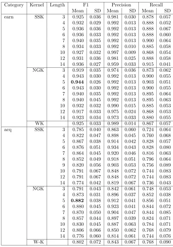 Table 1: The performance (F1, precision, recall) of SVM with SSK, NGK and WK forReuters categories earn and acq